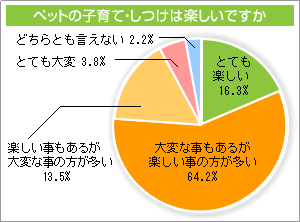 成長を記録していますか