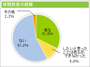 夜間救急の経験