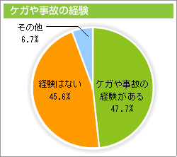 ケガや事故の経験