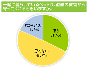 一緒に暮らしているペットは、盗難の被害から守ってくれると思いますか。