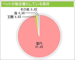 ペットが普段暮らしている場所