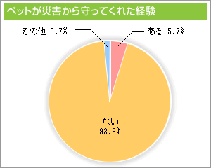 ペットが災害から守ってくれた経験