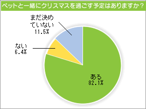 ペットと一緒にクリスマスを過ごす予定がありますか？。