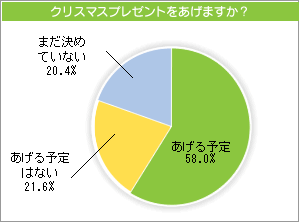 クリスマスプレゼントをあげますか？。