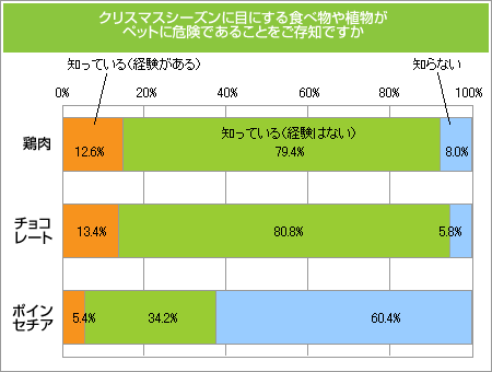 クリスマスシーズンに目にする食べ物や植物がペットに危険であることをご存知ですか。
