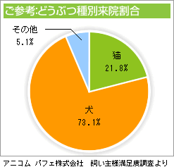 ご参考：どうぶつ種別来院割合