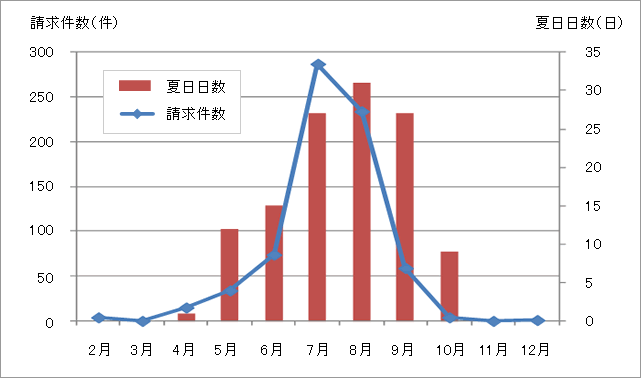 熱中症月別請求数　2012年