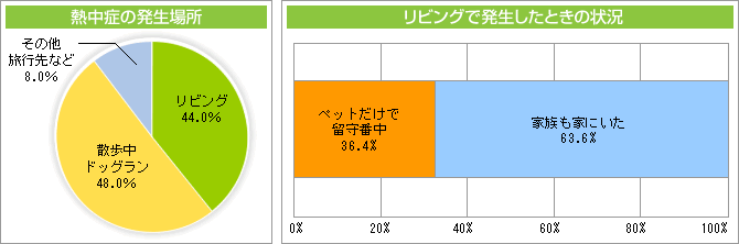 熱中症の発生場所 リビングで発生したときの状況
