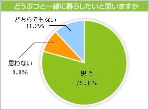 どうぶつと一緒に暮らしたいと思いますか