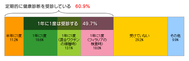 定期的に健康診断を受診しているのは60.9％