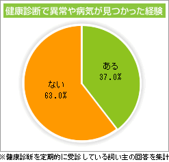 健康診断で異常や病気が見つかった経験