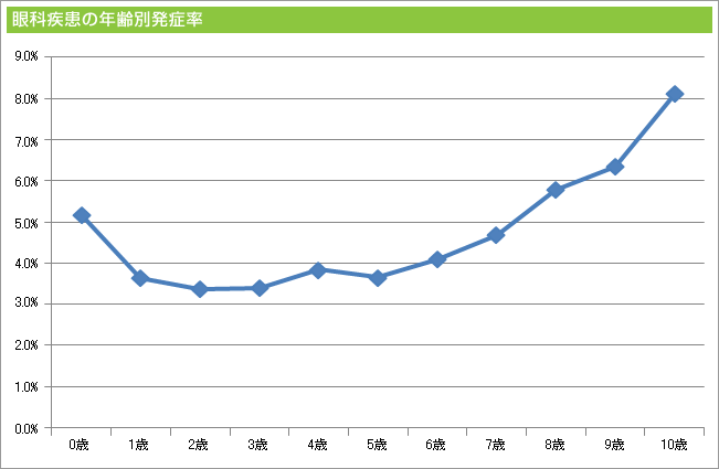 眼科疾患の年齢別発症率