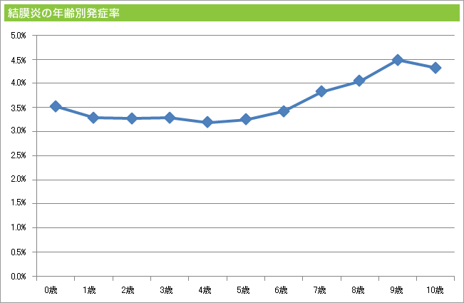 結膜炎の年齢別発症率