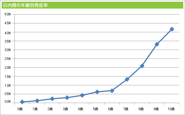 白内障の年齢別発症率