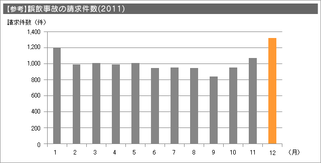 【参考】誤飲事故の発生件数（2011年）