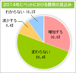 2014年にペットにかける費用の見込み