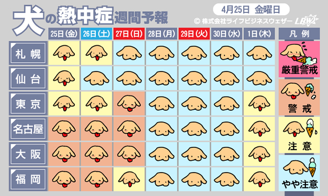 犬の熱中症週間予報