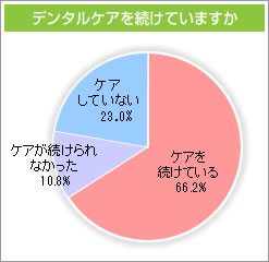 デンタルケアを続けていますか