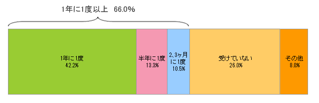 健康診断を受診する頻度