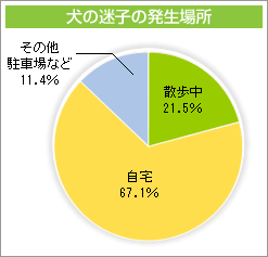 犬の迷子の発生場所