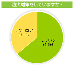 防災対策をしていますか?
