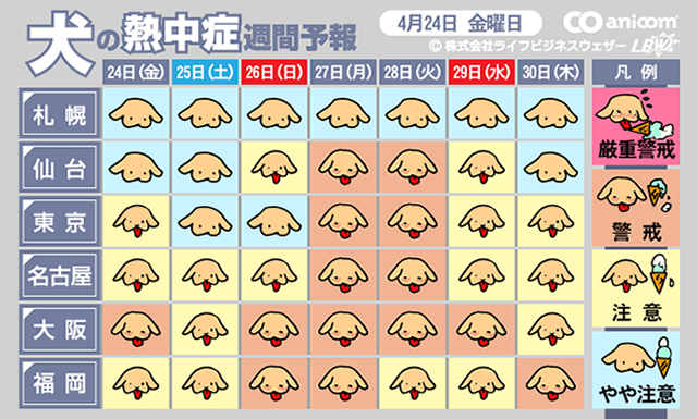 犬の熱中症週間予報