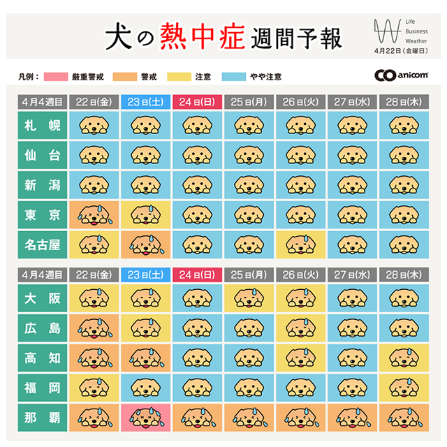 犬の熱中症週間予報