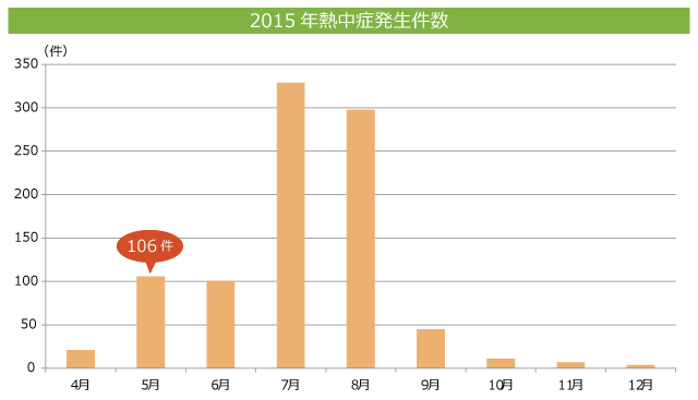 2015年熱中症発生件数