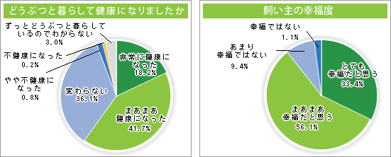 どうぶつと暮らして健康になりましたか。飼い主の幸福度 グラフ