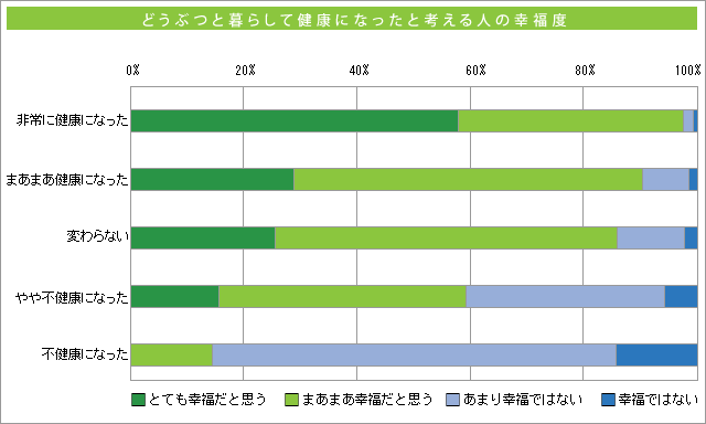 どうぶつと暮らして健康になったと考える人の幸福度