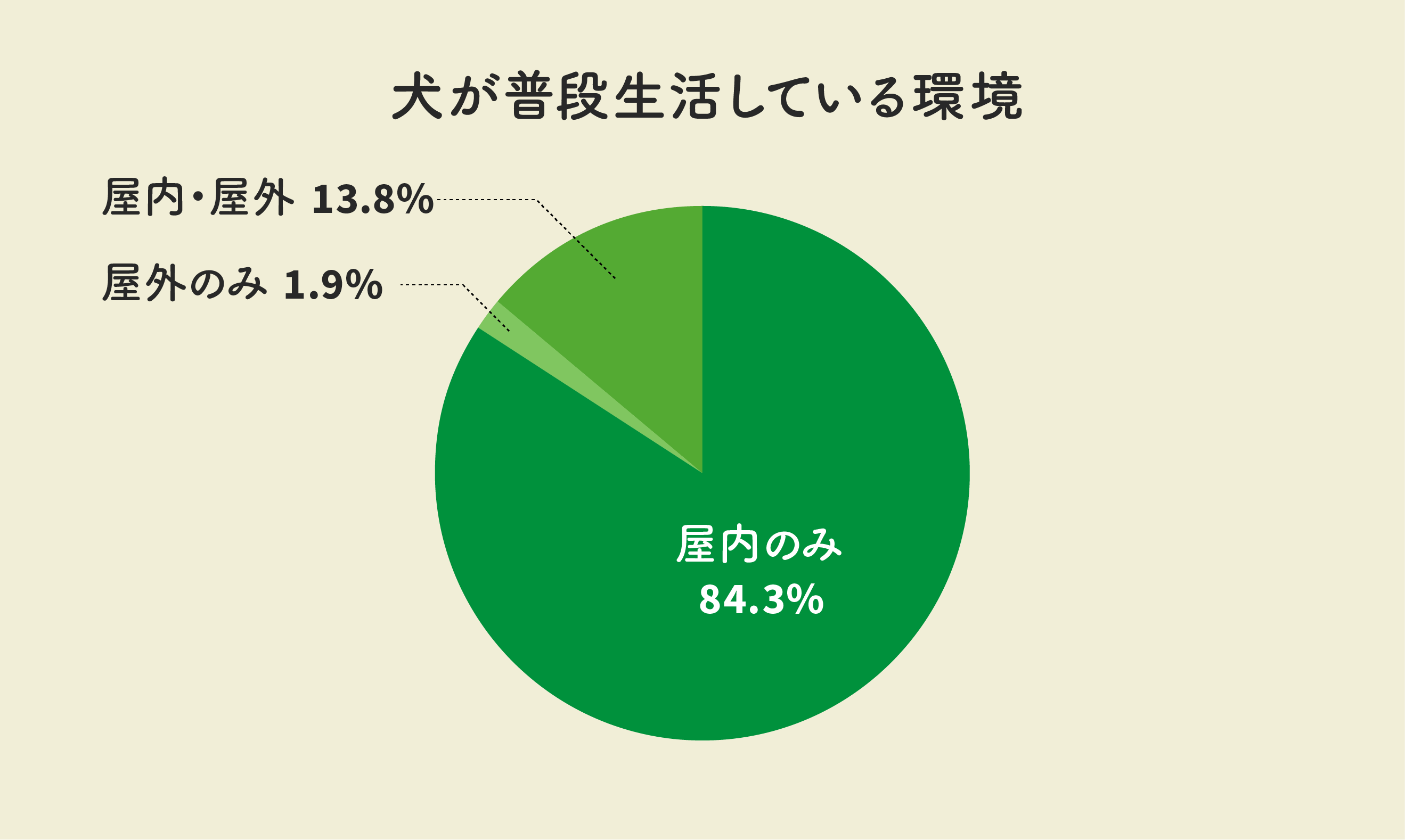 犬が普段生活している環境はどこ?