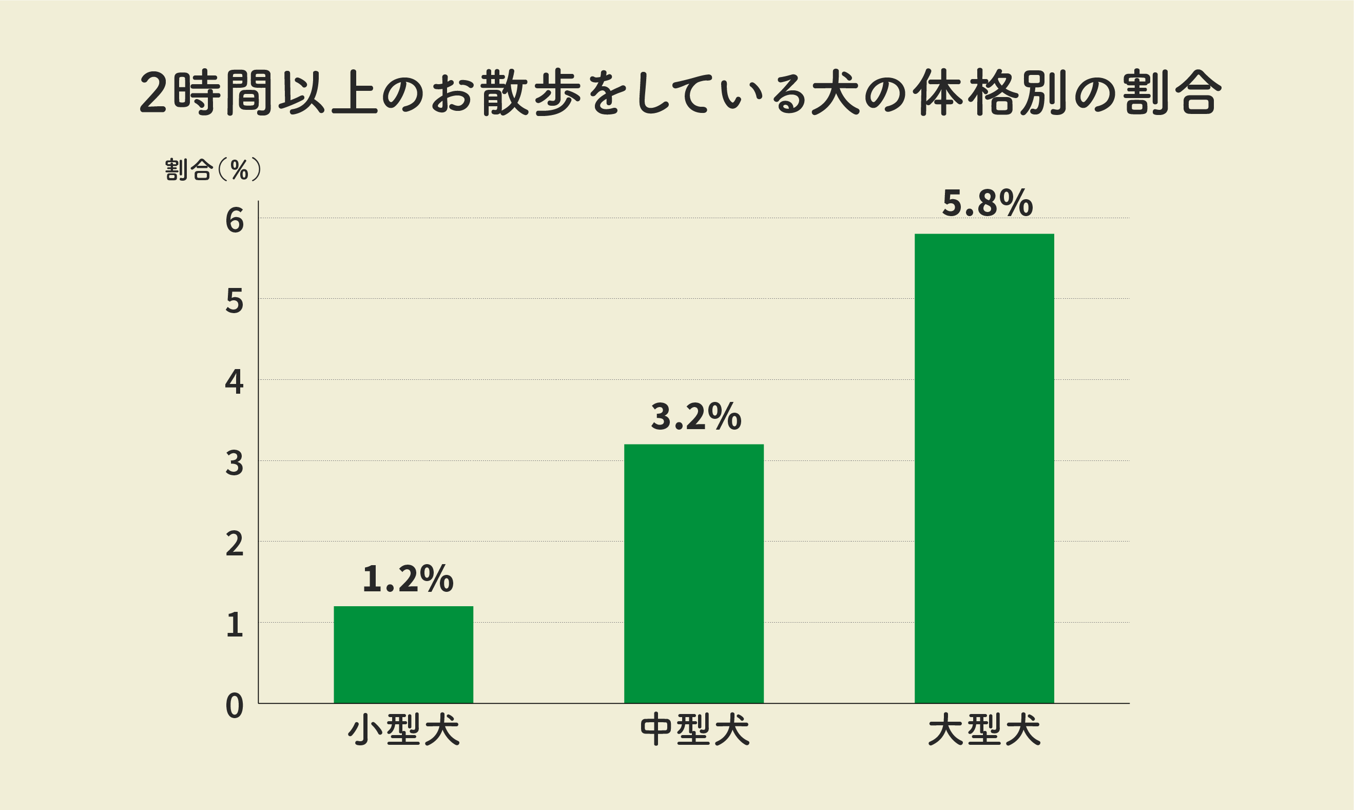 2時間以上のお散歩をしている犬の体格は?