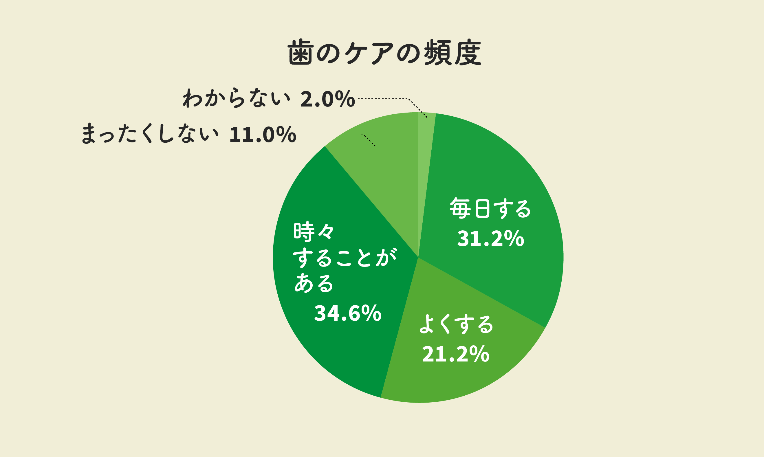 歯のケアの頻度はどれくらい?
