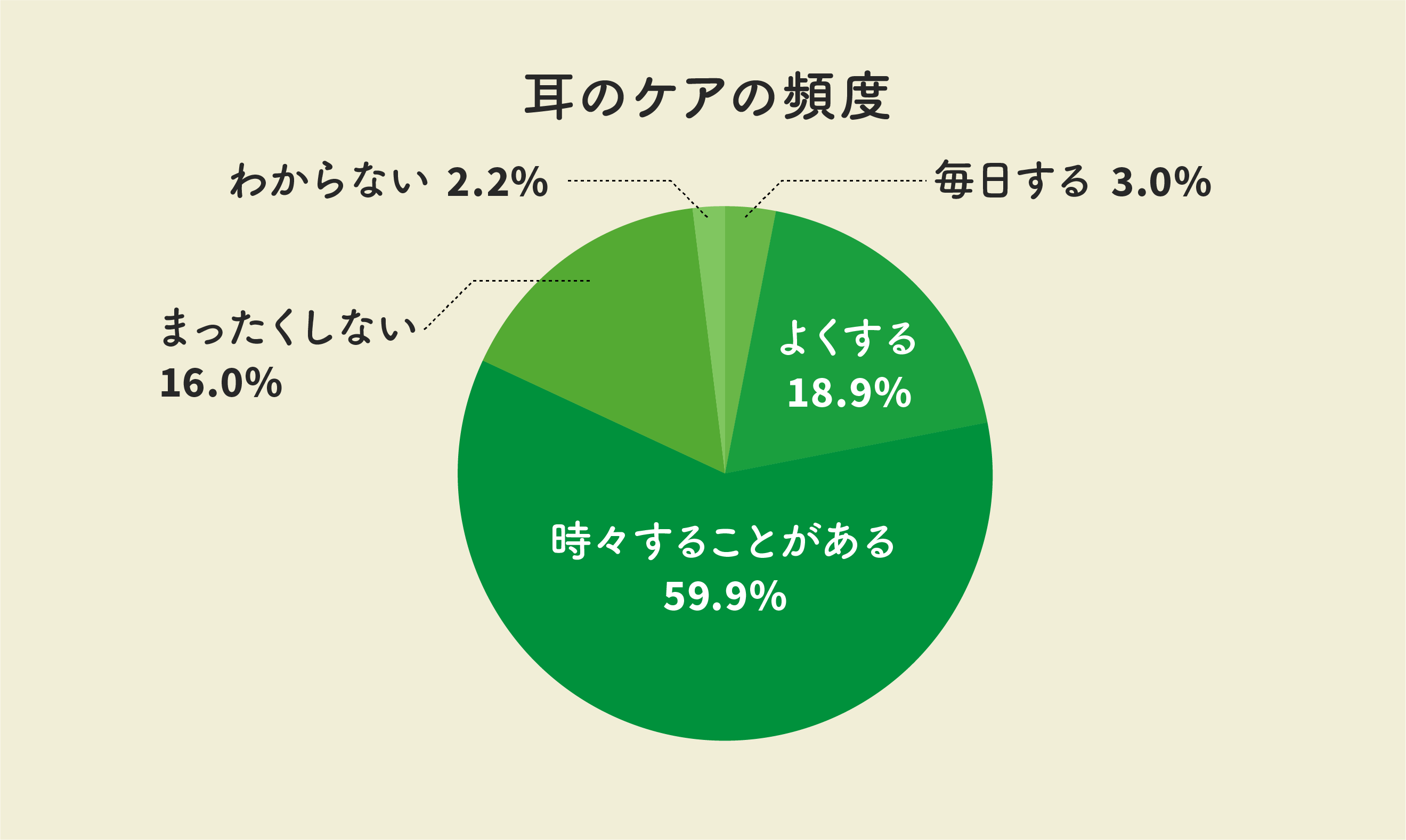 耳のケアの頻度はどれくらい?