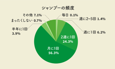 シャンプーの頻度はどれくらい?