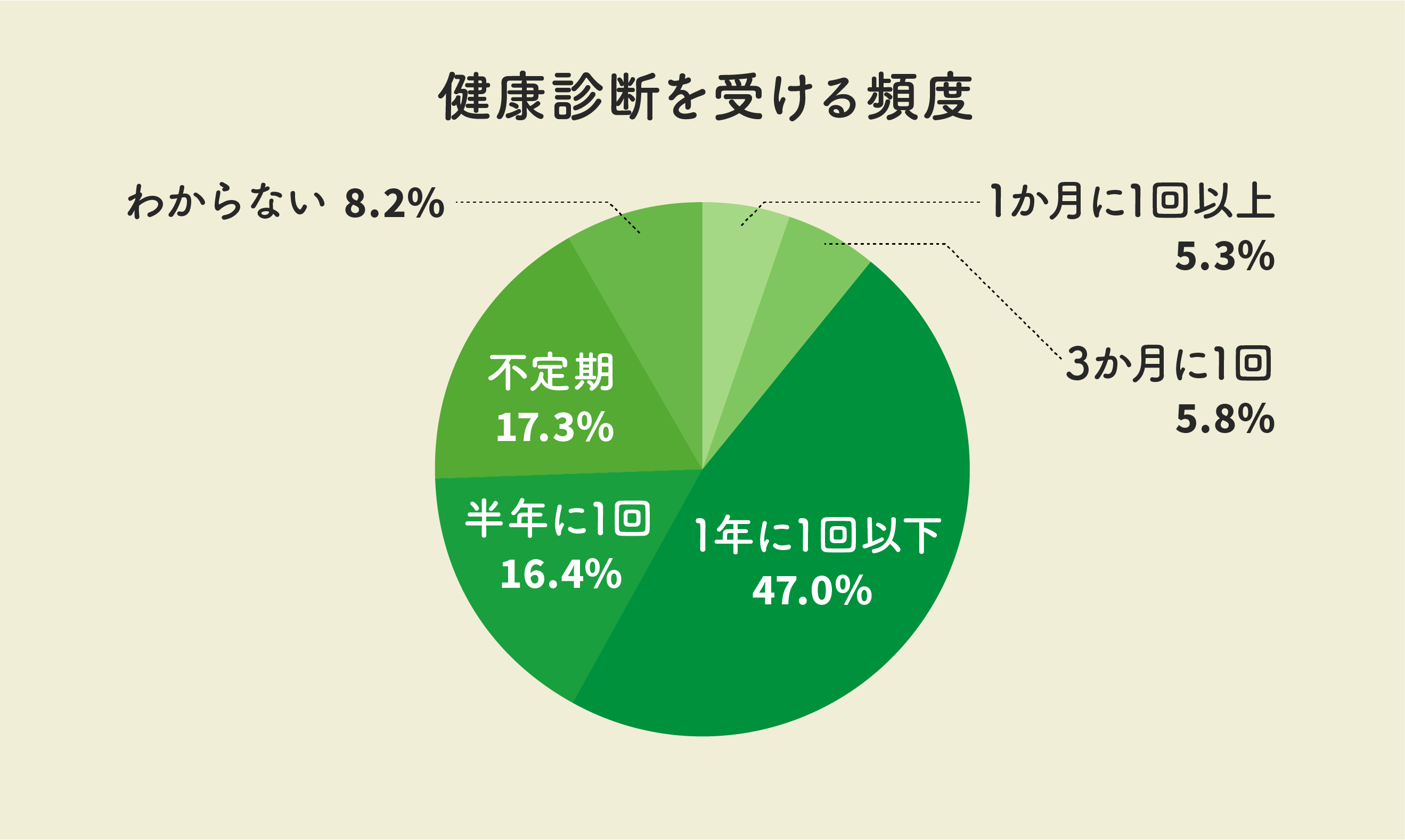 健康診断を受ける頻度はどれくらい?