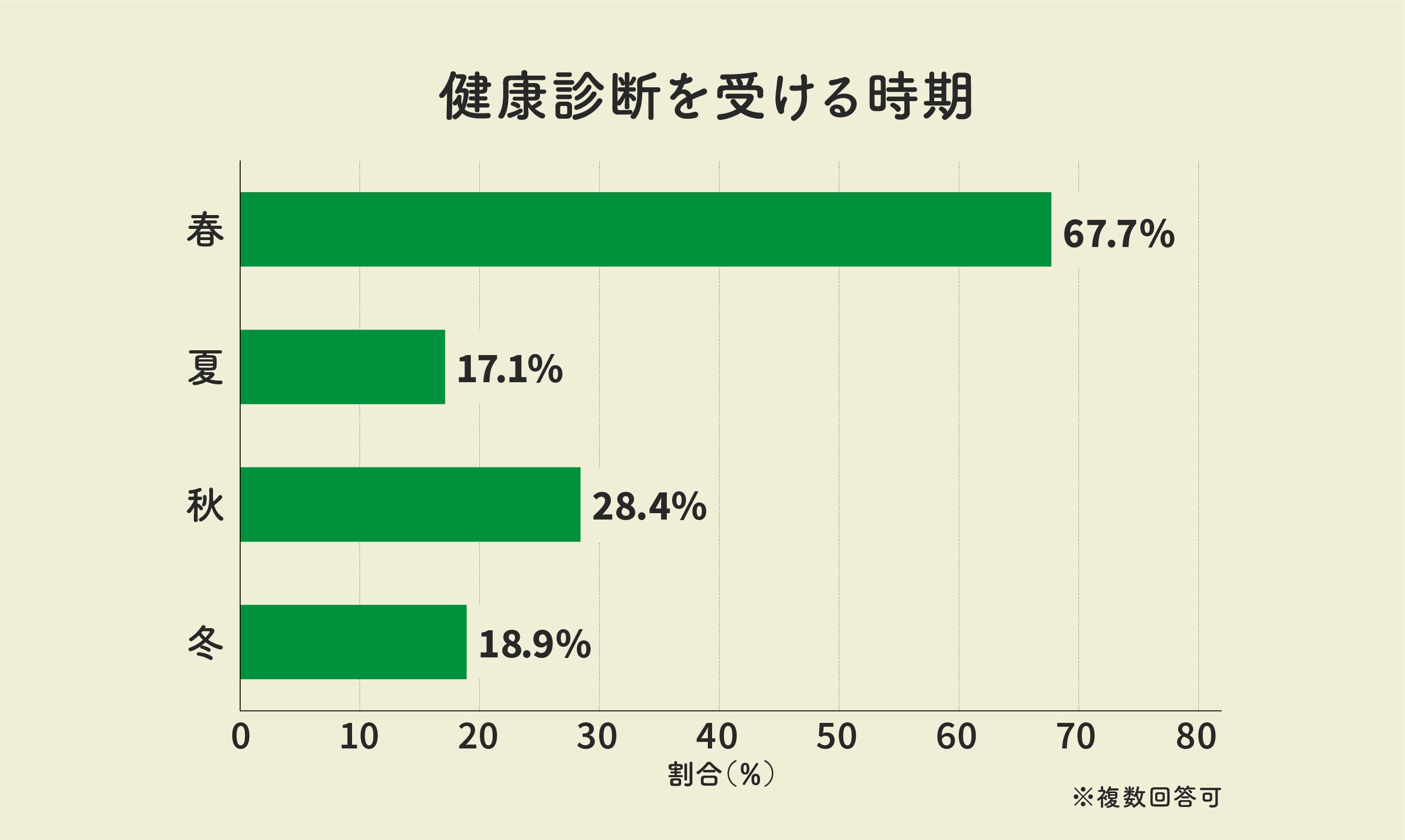 健康診断を受ける時期はいつ?