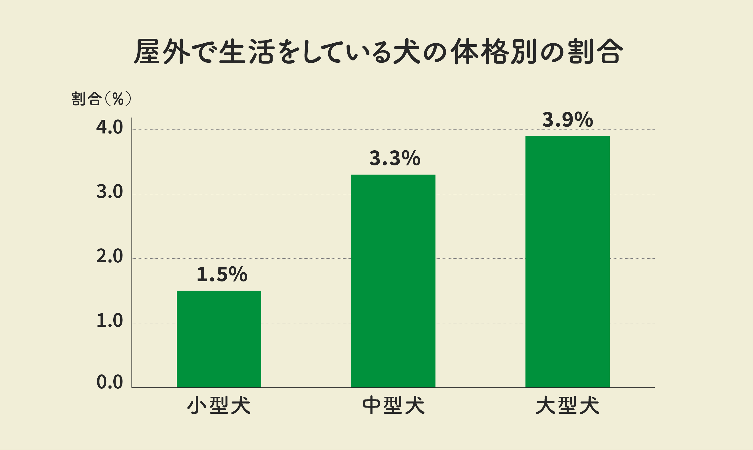 屋外で生活している犬を体格別で見ると?