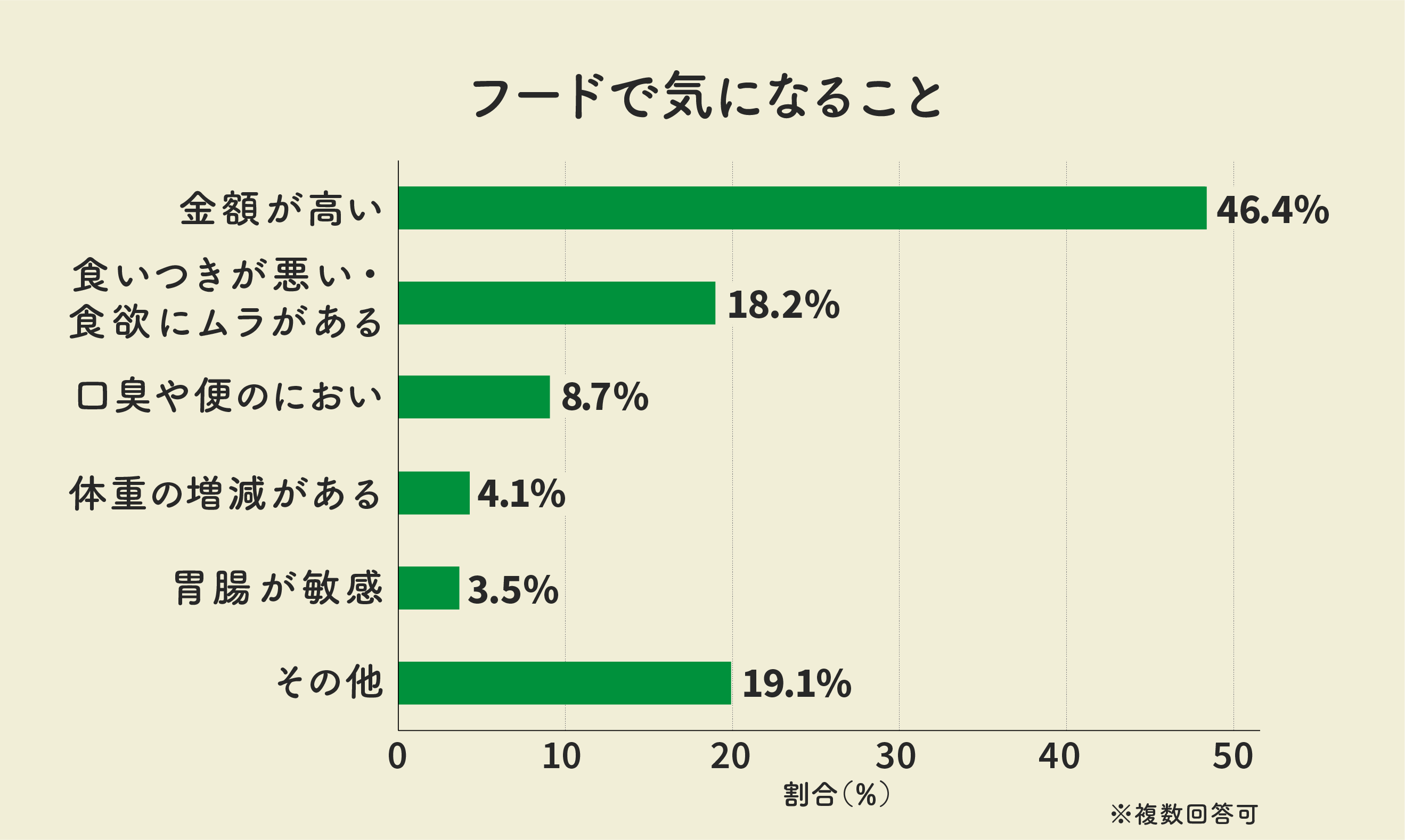 フードで気になることは?