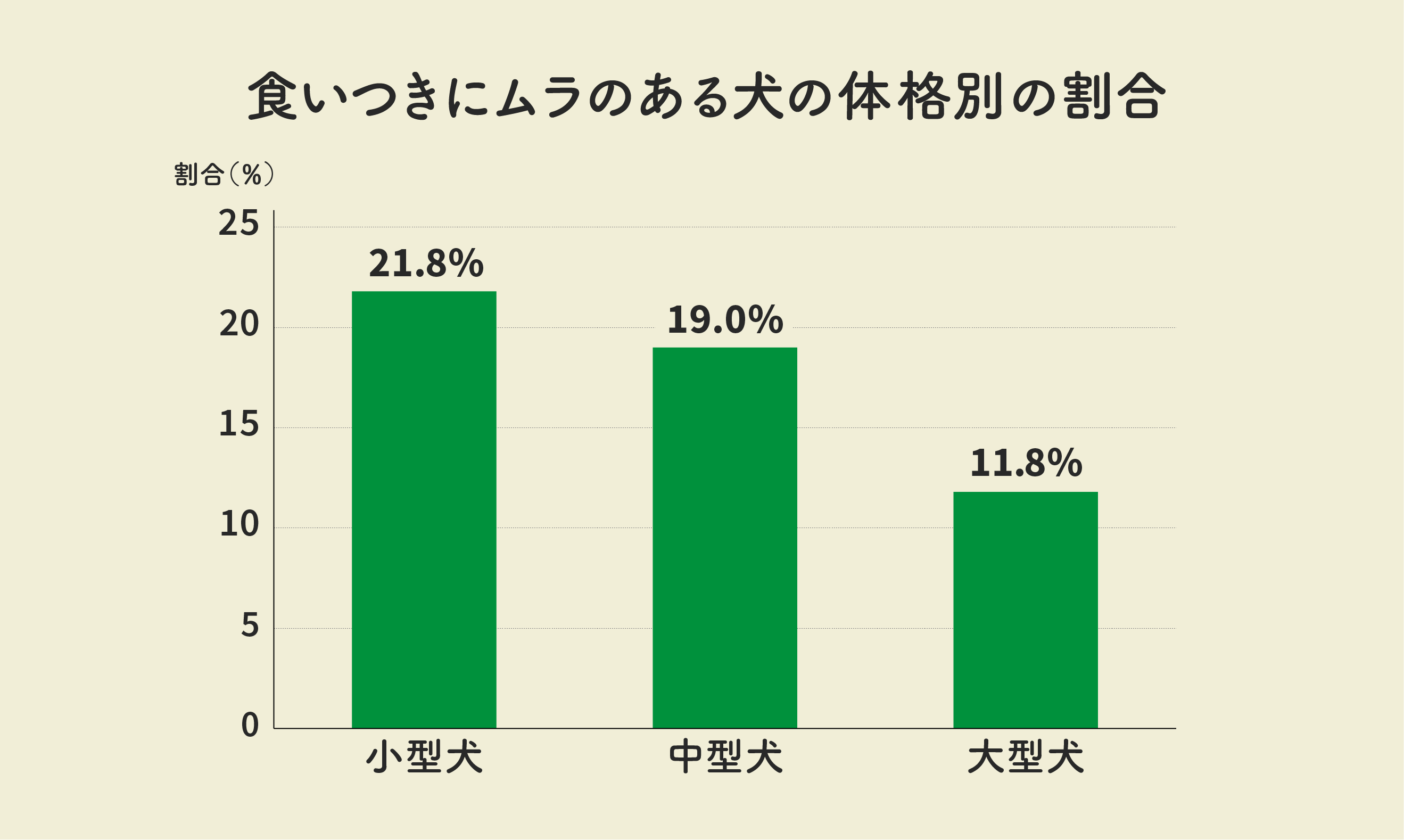 食いつきにムラがある犬の体格は?