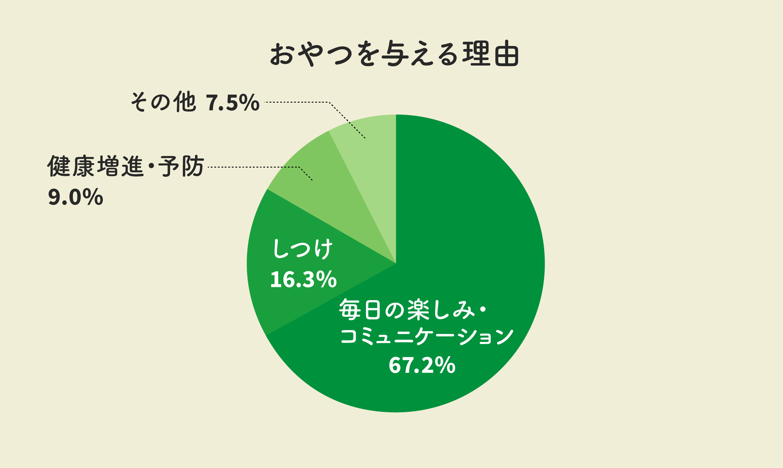おやつを与える理由は?