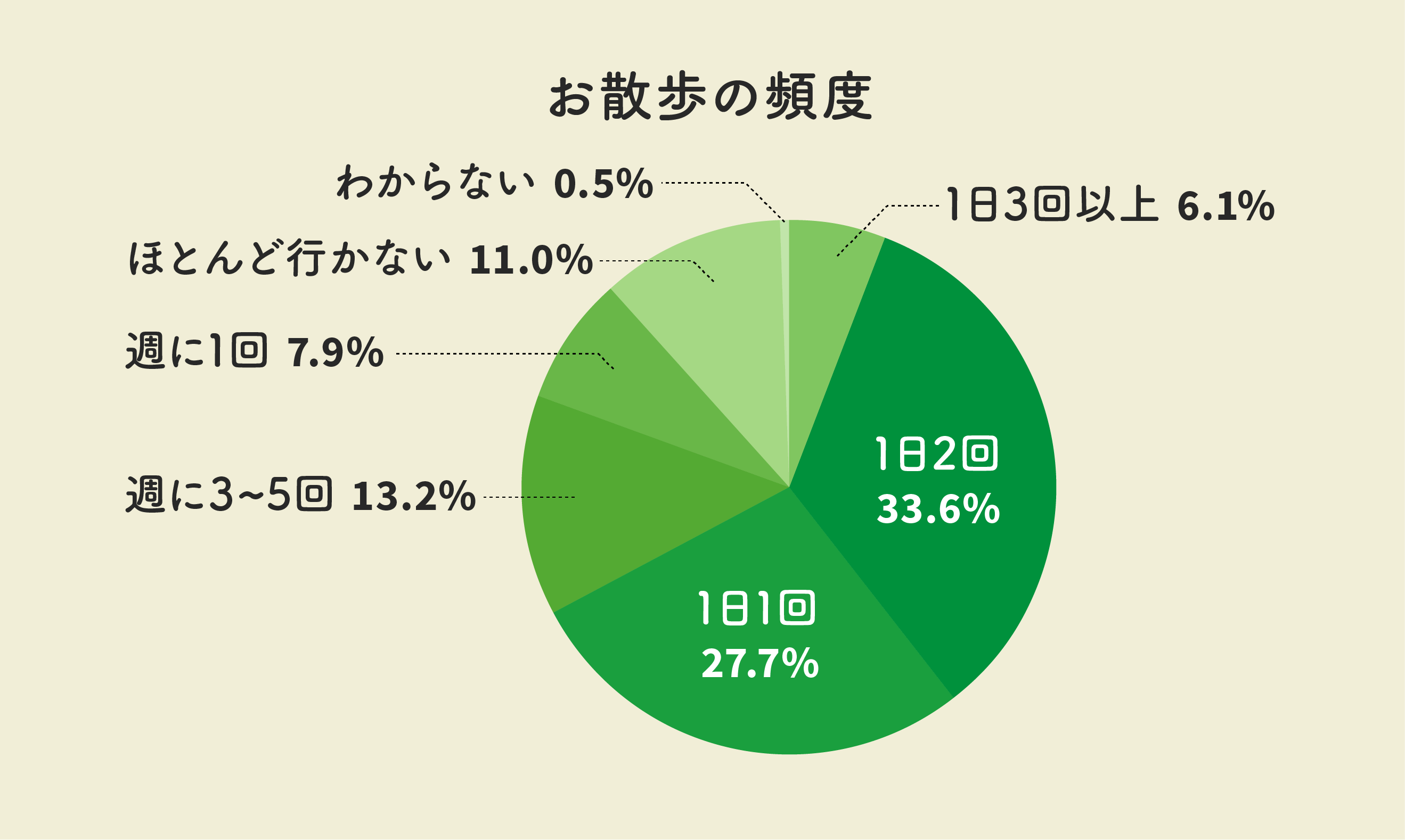 お散歩の頻度はどれくらい?