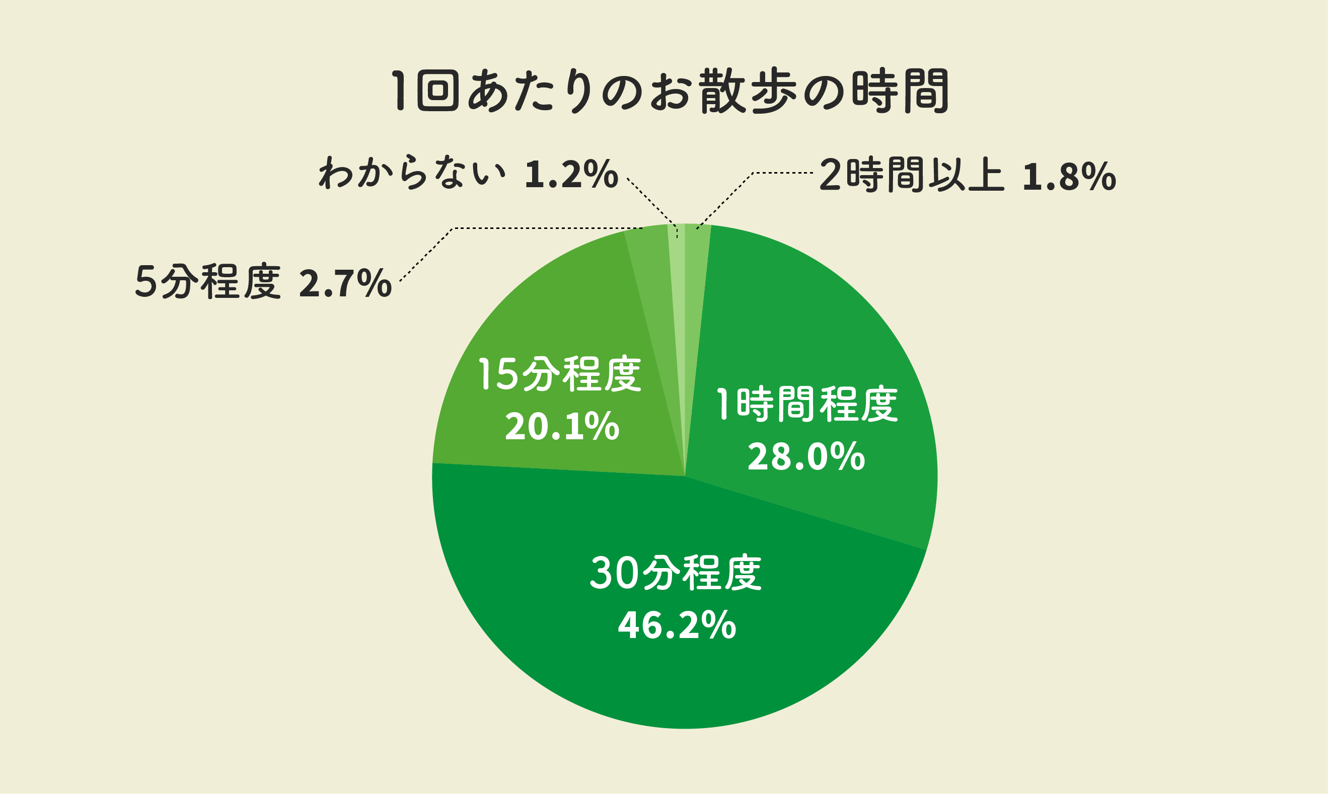 1回あたりのお散歩の時間はどれくらい?