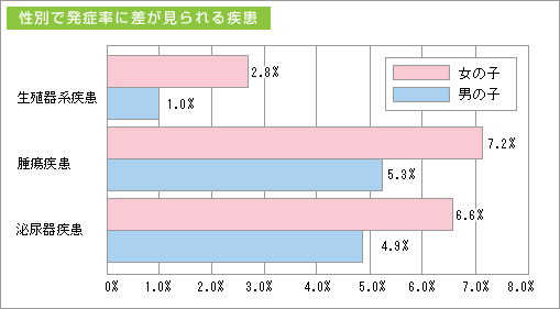 性別で発症率に差が見られる疾患