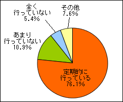 入浴、シャンプーを行っていますか