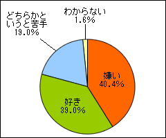 愛犬は入浴、シャンプーが好きですか