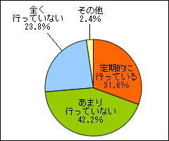 歯みがきを行っていますか