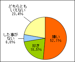 愛犬は歯みがきが好きですか
