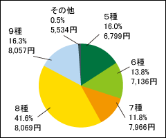 犬の混合ワクチン