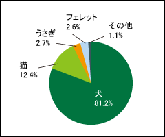 2人以上世帯